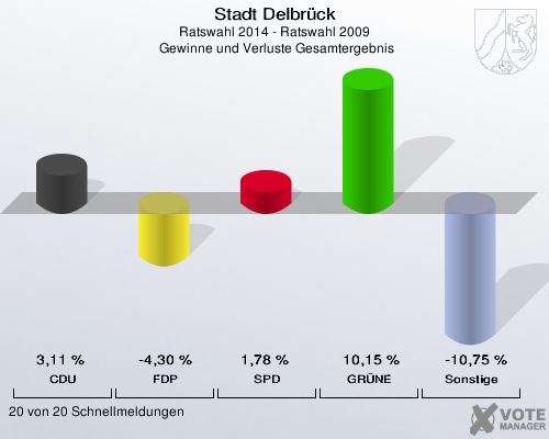 Stadt Delbrück, Ratswahl 2014 - Ratswahl 2009,  Gewinne und Verluste Gesamtergebnis: CDU: 3,11 %. FDP: -4,30 %. SPD: 1,78 %. GRÜNE: 10,15 %. Sonstige: -10,75 %. 20 von 20 Schnellmeldungen
