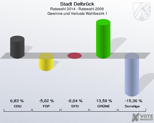 Stadt Delbrück, Ratswahl 2014 - Ratswahl 2009,  Gewinne und Verluste Wahlbezirk 1: CDU: 6,83 %. FDP: -5,02 %. SPD: -0,04 %. GRÜNE: 13,59 %. Sonstige: -15,36 %. 