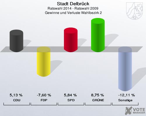Stadt Delbrück, Ratswahl 2014 - Ratswahl 2009,  Gewinne und Verluste Wahlbezirk 2: CDU: 5,13 %. FDP: -7,60 %. SPD: 5,84 %. GRÜNE: 8,75 %. Sonstige: -12,11 %. 