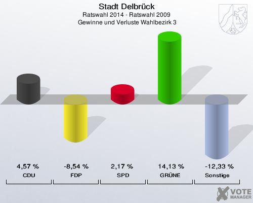 Stadt Delbrück, Ratswahl 2014 - Ratswahl 2009,  Gewinne und Verluste Wahlbezirk 3: CDU: 4,57 %. FDP: -8,54 %. SPD: 2,17 %. GRÜNE: 14,13 %. Sonstige: -12,33 %. 