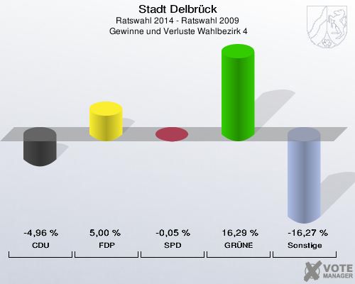 Stadt Delbrück, Ratswahl 2014 - Ratswahl 2009,  Gewinne und Verluste Wahlbezirk 4: CDU: -4,96 %. FDP: 5,00 %. SPD: -0,05 %. GRÜNE: 16,29 %. Sonstige: -16,27 %. 