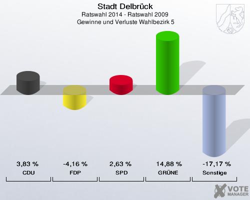 Stadt Delbrück, Ratswahl 2014 - Ratswahl 2009,  Gewinne und Verluste Wahlbezirk 5: CDU: 3,83 %. FDP: -4,16 %. SPD: 2,63 %. GRÜNE: 14,88 %. Sonstige: -17,17 %. 