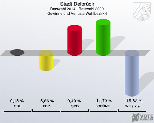 Stadt Delbrück, Ratswahl 2014 - Ratswahl 2009,  Gewinne und Verluste Wahlbezirk 6: CDU: 0,15 %. FDP: -5,86 %. SPD: 9,49 %. GRÜNE: 11,73 %. Sonstige: -15,52 %. 