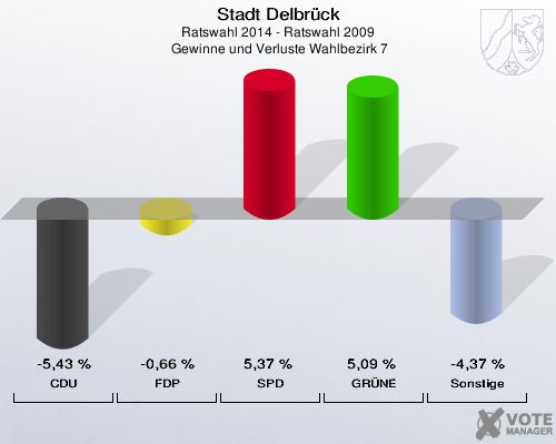 Stadt Delbrück, Ratswahl 2014 - Ratswahl 2009,  Gewinne und Verluste Wahlbezirk 7: CDU: -5,43 %. FDP: -0,66 %. SPD: 5,37 %. GRÜNE: 5,09 %. Sonstige: -4,37 %. 