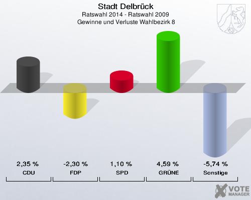 Stadt Delbrück, Ratswahl 2014 - Ratswahl 2009,  Gewinne und Verluste Wahlbezirk 8: CDU: 2,35 %. FDP: -2,30 %. SPD: 1,10 %. GRÜNE: 4,59 %. Sonstige: -5,74 %. 