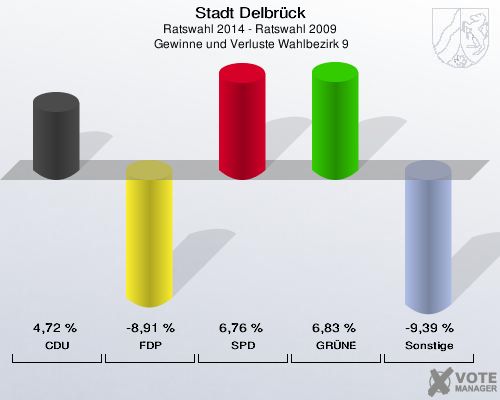 Stadt Delbrück, Ratswahl 2014 - Ratswahl 2009,  Gewinne und Verluste Wahlbezirk 9: CDU: 4,72 %. FDP: -8,91 %. SPD: 6,76 %. GRÜNE: 6,83 %. Sonstige: -9,39 %. 