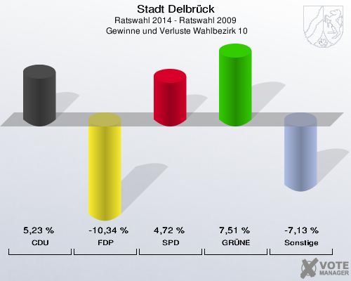 Stadt Delbrück, Ratswahl 2014 - Ratswahl 2009,  Gewinne und Verluste Wahlbezirk 10: CDU: 5,23 %. FDP: -10,34 %. SPD: 4,72 %. GRÜNE: 7,51 %. Sonstige: -7,13 %. 