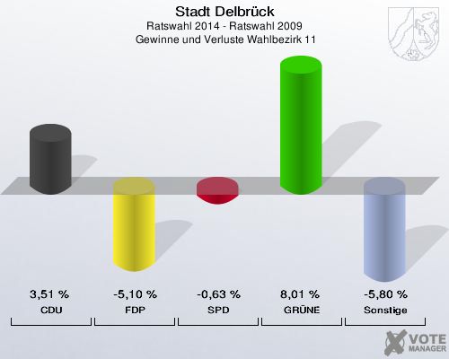 Stadt Delbrück, Ratswahl 2014 - Ratswahl 2009,  Gewinne und Verluste Wahlbezirk 11: CDU: 3,51 %. FDP: -5,10 %. SPD: -0,63 %. GRÜNE: 8,01 %. Sonstige: -5,80 %. 
