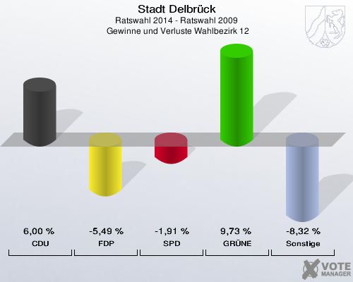 Stadt Delbrück, Ratswahl 2014 - Ratswahl 2009,  Gewinne und Verluste Wahlbezirk 12: CDU: 6,00 %. FDP: -5,49 %. SPD: -1,91 %. GRÜNE: 9,73 %. Sonstige: -8,32 %. 