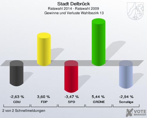 Stadt Delbrück, Ratswahl 2014 - Ratswahl 2009,  Gewinne und Verluste Wahlbezirk 13: CDU: -2,63 %. FDP: 3,60 %. SPD: -3,47 %. GRÜNE: 5,44 %. Sonstige: -2,94 %. 2 von 2 Schnellmeldungen