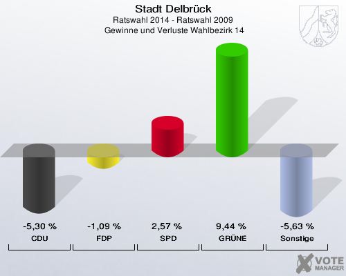 Stadt Delbrück, Ratswahl 2014 - Ratswahl 2009,  Gewinne und Verluste Wahlbezirk 14: CDU: -5,30 %. FDP: -1,09 %. SPD: 2,57 %. GRÜNE: 9,44 %. Sonstige: -5,63 %. 