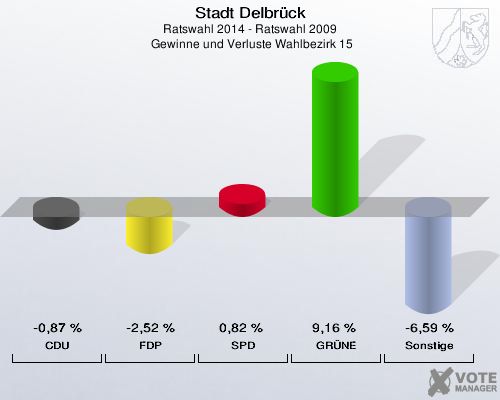 Stadt Delbrück, Ratswahl 2014 - Ratswahl 2009,  Gewinne und Verluste Wahlbezirk 15: CDU: -0,87 %. FDP: -2,52 %. SPD: 0,82 %. GRÜNE: 9,16 %. Sonstige: -6,59 %. 