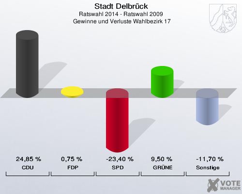 Stadt Delbrück, Ratswahl 2014 - Ratswahl 2009,  Gewinne und Verluste Wahlbezirk 17: CDU: 24,85 %. FDP: 0,75 %. SPD: -23,40 %. GRÜNE: 9,50 %. Sonstige: -11,70 %. 