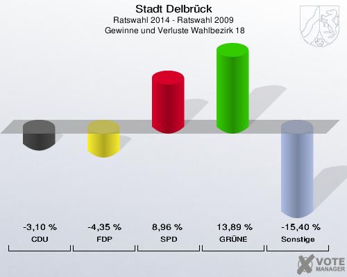 Stadt Delbrück, Ratswahl 2014 - Ratswahl 2009,  Gewinne und Verluste Wahlbezirk 18: CDU: -3,10 %. FDP: -4,35 %. SPD: 8,96 %. GRÜNE: 13,89 %. Sonstige: -15,40 %. 