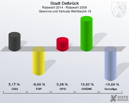 Stadt Delbrück, Ratswahl 2014 - Ratswahl 2009,  Gewinne und Verluste Wahlbezirk 19: CDU: 5,17 %. FDP: -8,69 %. SPD: 3,28 %. GRÜNE: 10,92 %. Sonstige: -10,69 %. 