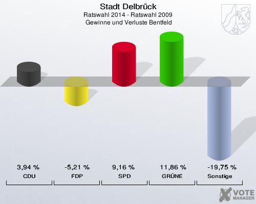 Stadt Delbrück, Ratswahl 2014 - Ratswahl 2009,  Gewinne und Verluste Bentfeld: CDU: 3,94 %. FDP: -5,21 %. SPD: 9,16 %. GRÜNE: 11,86 %. Sonstige: -19,75 %. 