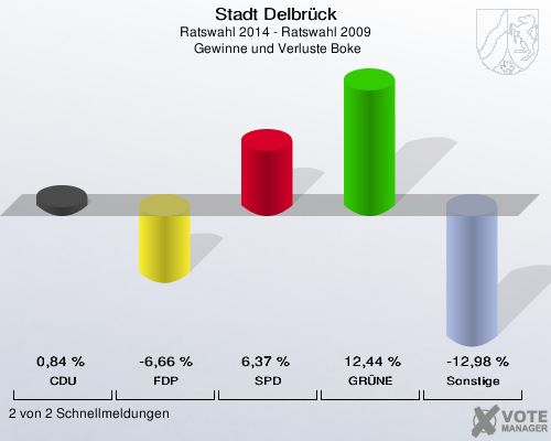 Stadt Delbrück, Ratswahl 2014 - Ratswahl 2009,  Gewinne und Verluste Boke: CDU: 0,84 %. FDP: -6,66 %. SPD: 6,37 %. GRÜNE: 12,44 %. Sonstige: -12,98 %. 2 von 2 Schnellmeldungen