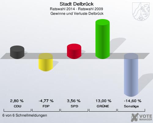 Stadt Delbrück, Ratswahl 2014 - Ratswahl 2009,  Gewinne und Verluste Delbrück: CDU: 2,80 %. FDP: -4,77 %. SPD: 3,56 %. GRÜNE: 13,00 %. Sonstige: -14,60 %. 6 von 6 Schnellmeldungen