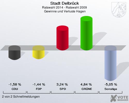Stadt Delbrück, Ratswahl 2014 - Ratswahl 2009,  Gewinne und Verluste Hagen: CDU: -1,58 %. FDP: -1,44 %. SPD: 3,24 %. GRÜNE: 4,84 %. Sonstige: -5,05 %. 2 von 2 Schnellmeldungen