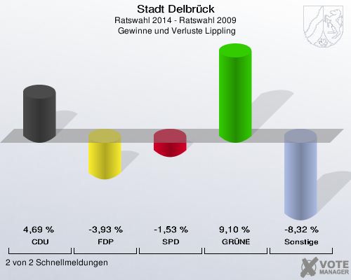 Stadt Delbrück, Ratswahl 2014 - Ratswahl 2009,  Gewinne und Verluste Lippling: CDU: 4,69 %. FDP: -3,93 %. SPD: -1,53 %. GRÜNE: 9,10 %. Sonstige: -8,32 %. 2 von 2 Schnellmeldungen
