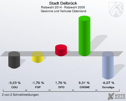 Stadt Delbrück, Ratswahl 2014 - Ratswahl 2009,  Gewinne und Verluste Ostenland: CDU: -3,23 %. FDP: -1,76 %. SPD: 1,76 %. GRÜNE: 9,31 %. Sonstige: -6,07 %. 2 von 2 Schnellmeldungen