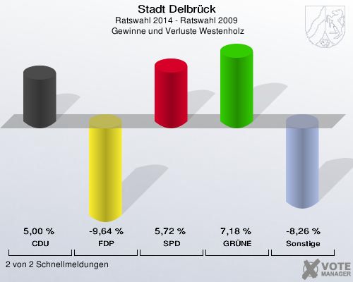 Stadt Delbrück, Ratswahl 2014 - Ratswahl 2009,  Gewinne und Verluste Westenholz: CDU: 5,00 %. FDP: -9,64 %. SPD: 5,72 %. GRÜNE: 7,18 %. Sonstige: -8,26 %. 2 von 2 Schnellmeldungen