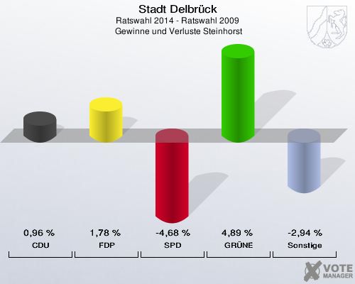 Stadt Delbrück, Ratswahl 2014 - Ratswahl 2009,  Gewinne und Verluste Steinhorst: CDU: 0,96 %. FDP: 1,78 %. SPD: -4,68 %. GRÜNE: 4,89 %. Sonstige: -2,94 %. 