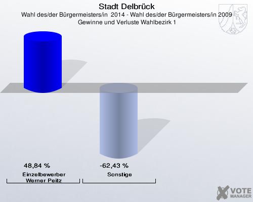 Stadt Delbrück, Wahl des/der Bürgermeisters/in  2014 - Wahl des/der Bürgermeisters/in 2009,  Gewinne und Verluste Wahlbezirk 1: Einzelbewerber  Werner Peitz: 48,84 %. Sonstige: -62,43 %. 