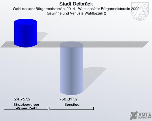 Stadt Delbrück, Wahl des/der Bürgermeisters/in  2014 - Wahl des/der Bürgermeisters/in 2009,  Gewinne und Verluste Wahlbezirk 2: Einzelbewerber  Werner Peitz: 24,75 %. Sonstige: -52,81 %. 