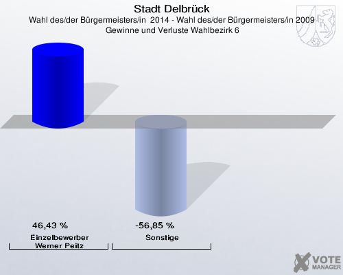 Stadt Delbrück, Wahl des/der Bürgermeisters/in  2014 - Wahl des/der Bürgermeisters/in 2009,  Gewinne und Verluste Wahlbezirk 6: Einzelbewerber  Werner Peitz: 46,43 %. Sonstige: -56,85 %. 