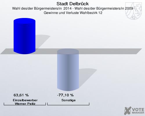 Stadt Delbrück, Wahl des/der Bürgermeisters/in  2014 - Wahl des/der Bürgermeisters/in 2009,  Gewinne und Verluste Wahlbezirk 12: Einzelbewerber  Werner Peitz: 63,61 %. Sonstige: -77,10 %. 