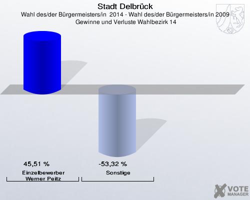 Stadt Delbrück, Wahl des/der Bürgermeisters/in  2014 - Wahl des/der Bürgermeisters/in 2009,  Gewinne und Verluste Wahlbezirk 14: Einzelbewerber  Werner Peitz: 45,51 %. Sonstige: -53,32 %. 