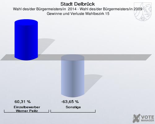 Stadt Delbrück, Wahl des/der Bürgermeisters/in  2014 - Wahl des/der Bürgermeisters/in 2009,  Gewinne und Verluste Wahlbezirk 15: Einzelbewerber  Werner Peitz: 60,31 %. Sonstige: -63,65 %. 
