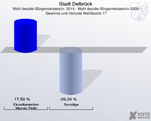 Stadt Delbrück, Wahl des/der Bürgermeisters/in  2014 - Wahl des/der Bürgermeisters/in 2009,  Gewinne und Verluste Wahlbezirk 17: Einzelbewerber  Werner Peitz: 17,50 %. Sonstige: -26,26 %. 