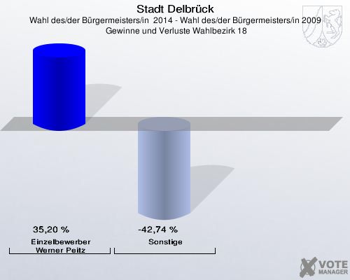 Stadt Delbrück, Wahl des/der Bürgermeisters/in  2014 - Wahl des/der Bürgermeisters/in 2009,  Gewinne und Verluste Wahlbezirk 18: Einzelbewerber  Werner Peitz: 35,20 %. Sonstige: -42,74 %. 