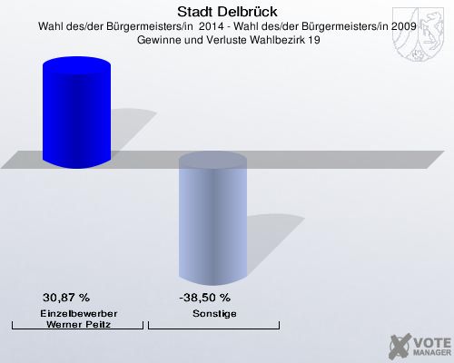 Stadt Delbrück, Wahl des/der Bürgermeisters/in  2014 - Wahl des/der Bürgermeisters/in 2009,  Gewinne und Verluste Wahlbezirk 19: Einzelbewerber  Werner Peitz: 30,87 %. Sonstige: -38,50 %. 