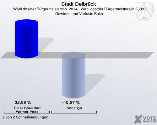Stadt Delbrück, Wahl des/der Bürgermeisters/in  2014 - Wahl des/der Bürgermeisters/in 2009,  Gewinne und Verluste Boke: Einzelbewerber  Werner Peitz: 32,99 %. Sonstige: -40,57 %. 2 von 2 Schnellmeldungen