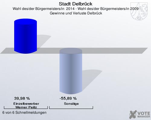 Stadt Delbrück, Wahl des/der Bürgermeisters/in  2014 - Wahl des/der Bürgermeisters/in 2009,  Gewinne und Verluste Delbrück: Einzelbewerber  Werner Peitz: 39,98 %. Sonstige: -55,89 %. 6 von 6 Schnellmeldungen