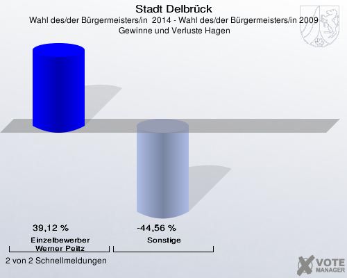 Stadt Delbrück, Wahl des/der Bürgermeisters/in  2014 - Wahl des/der Bürgermeisters/in 2009,  Gewinne und Verluste Hagen: Einzelbewerber  Werner Peitz: 39,12 %. Sonstige: -44,56 %. 2 von 2 Schnellmeldungen