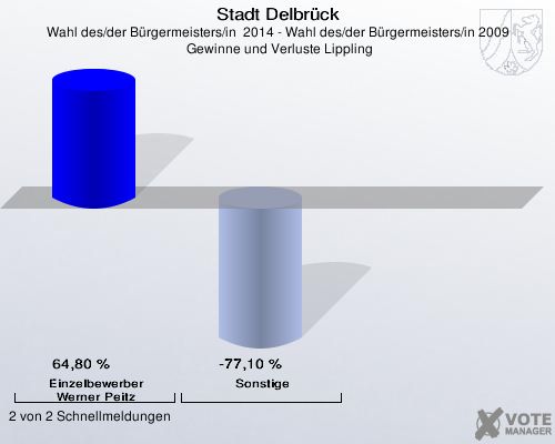Stadt Delbrück, Wahl des/der Bürgermeisters/in  2014 - Wahl des/der Bürgermeisters/in 2009,  Gewinne und Verluste Lippling: Einzelbewerber  Werner Peitz: 64,80 %. Sonstige: -77,10 %. 2 von 2 Schnellmeldungen