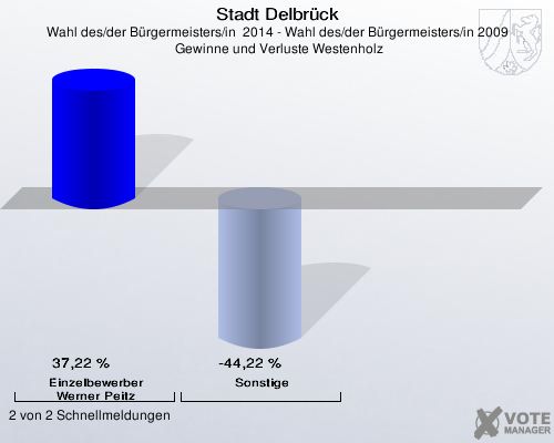 Stadt Delbrück, Wahl des/der Bürgermeisters/in  2014 - Wahl des/der Bürgermeisters/in 2009,  Gewinne und Verluste Westenholz: Einzelbewerber  Werner Peitz: 37,22 %. Sonstige: -44,22 %. 2 von 2 Schnellmeldungen