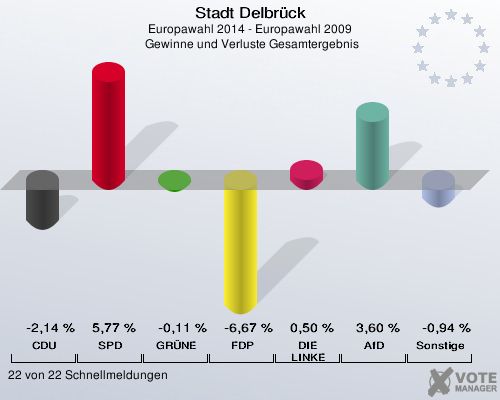 Stadt Delbrück, Europawahl 2014 - Europawahl 2009,  Gewinne und Verluste Gesamtergebnis: CDU: -2,14 %. SPD: 5,77 %. GRÜNE: -0,11 %. FDP: -6,67 %. DIE LINKE: 0,50 %. AfD: 3,60 %. Sonstige: -0,94 %. 22 von 22 Schnellmeldungen