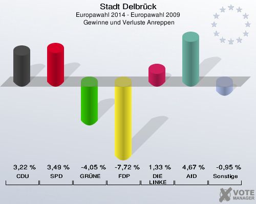 Stadt Delbrück, Europawahl 2014 - Europawahl 2009,  Gewinne und Verluste Anreppen: CDU: 3,22 %. SPD: 3,49 %. GRÜNE: -4,05 %. FDP: -7,72 %. DIE LINKE: 1,33 %. AfD: 4,67 %. Sonstige: -0,95 %. 