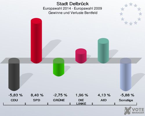 Stadt Delbrück, Europawahl 2014 - Europawahl 2009,  Gewinne und Verluste Bentfeld: CDU: -5,83 %. SPD: 8,40 %. GRÜNE: -2,75 %. DIE LINKE: 1,96 %. AfD: 4,13 %. Sonstige: -5,88 %. 