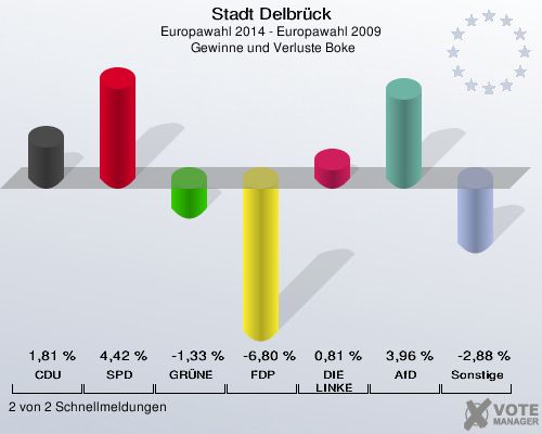 Stadt Delbrück, Europawahl 2014 - Europawahl 2009,  Gewinne und Verluste Boke: CDU: 1,81 %. SPD: 4,42 %. GRÜNE: -1,33 %. FDP: -6,80 %. DIE LINKE: 0,81 %. AfD: 3,96 %. Sonstige: -2,88 %. 2 von 2 Schnellmeldungen