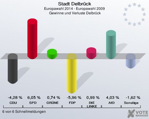 Stadt Delbrück, Europawahl 2014 - Europawahl 2009,  Gewinne und Verluste Delbrück: CDU: -4,28 %. SPD: 6,05 %. GRÜNE: 0,74 %. FDP: -5,96 %. DIE LINKE: 0,99 %. AfD: 4,03 %. Sonstige: -1,62 %. 6 von 6 Schnellmeldungen