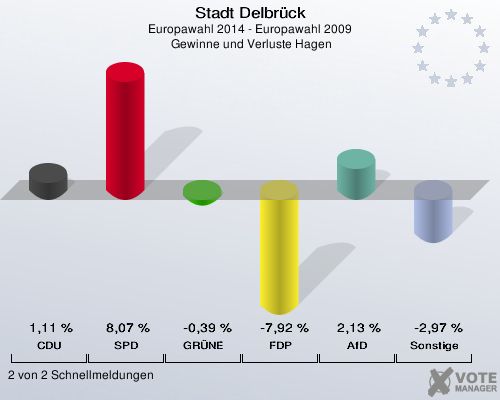 Stadt Delbrück, Europawahl 2014 - Europawahl 2009,  Gewinne und Verluste Hagen: CDU: 1,11 %. SPD: 8,07 %. GRÜNE: -0,39 %. FDP: -7,92 %. AfD: 2,13 %. Sonstige: -2,97 %. 2 von 2 Schnellmeldungen