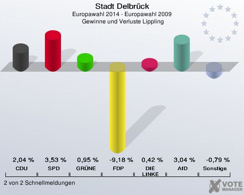 Stadt Delbrück, Europawahl 2014 - Europawahl 2009,  Gewinne und Verluste Lippling: CDU: 2,04 %. SPD: 3,53 %. GRÜNE: 0,95 %. FDP: -9,18 %. DIE LINKE: 0,42 %. AfD: 3,04 %. Sonstige: -0,79 %. 2 von 2 Schnellmeldungen