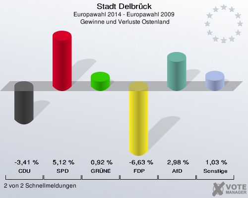 Stadt Delbrück, Europawahl 2014 - Europawahl 2009,  Gewinne und Verluste Ostenland: CDU: -3,41 %. SPD: 5,12 %. GRÜNE: 0,92 %. FDP: -6,63 %. AfD: 2,98 %. Sonstige: 1,03 %. 2 von 2 Schnellmeldungen