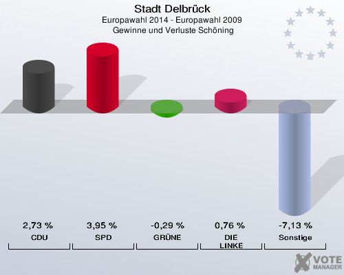 Stadt Delbrück, Europawahl 2014 - Europawahl 2009,  Gewinne und Verluste Schöning: CDU: 2,73 %. SPD: 3,95 %. GRÜNE: -0,29 %. DIE LINKE: 0,76 %. Sonstige: -7,13 %. 